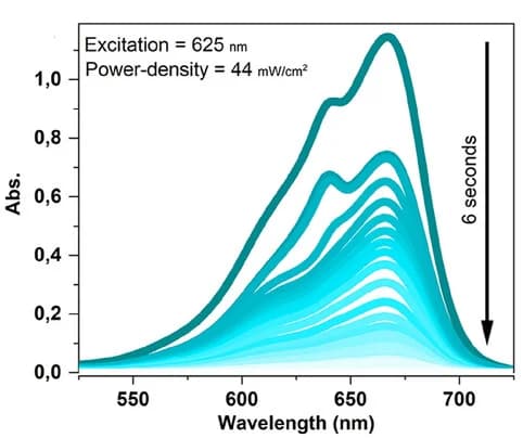 Open access visualization of Line Plot, Absorption Spectra, MB+, Continuous Wave Irradiation