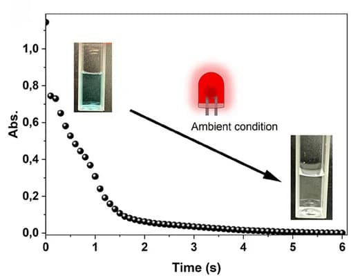 Open access visualization of Line Plot, Absorbance