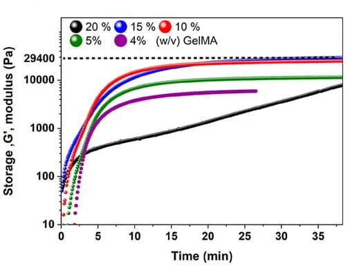 Open access visualization of Line Plot, GelMA Formulations, Photoreology, Gelation Times, Storage Modulus