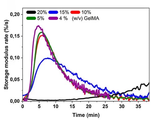Open access visualization of Line Plot, Storage Modulus, Time Derivative, Storage Modulus Rate