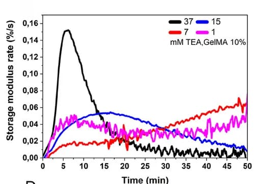 Open access visualization of Line Plot, TEA, Storage Modulus Rate of Change
