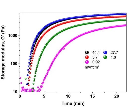 Open access visualization of Line Plot, Scatter Plot, Power Density, Polymerization Kinetics, Storage Modulus