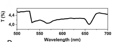 Open access visualization of Line Plot, Light Transmittance, Chicken Breast