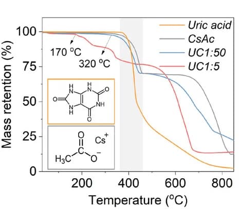 Open access visualization of Line Plot, Chemical Structure, Thermogravimetric Analysis, TGA, Uric Acid