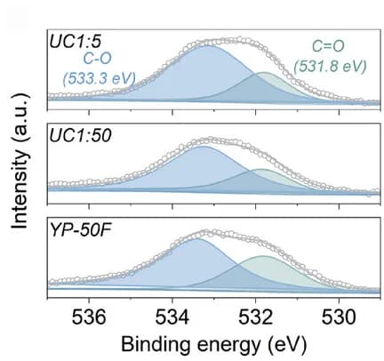 Open access visualization of Line Plot, Density Plot, X-ray Photoelectron Spectra, XPS, O1s