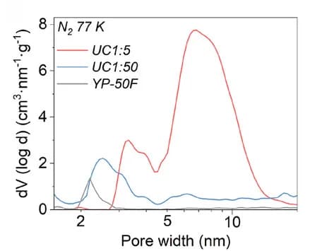 Open access visualization of Line Plot, Density Plot, Pore Size Distribution, N2 Sorption Isotherms