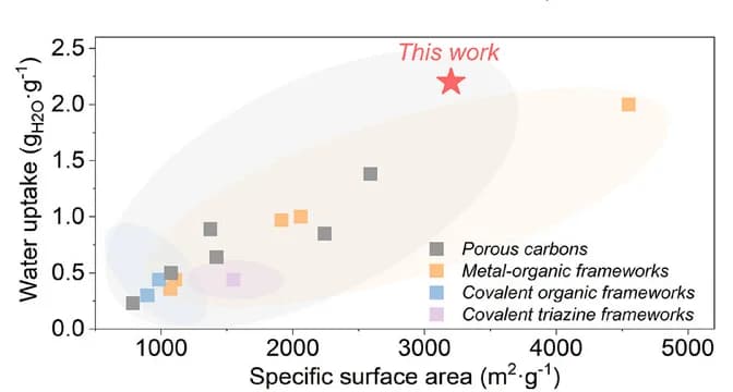 Open access visualization of Scatter Plot, SSAs, CO2 Uptake, H2O Uptake, Adsorbents