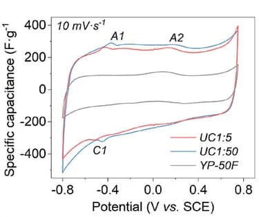 Open access visualization of Line Plot, CV Curves