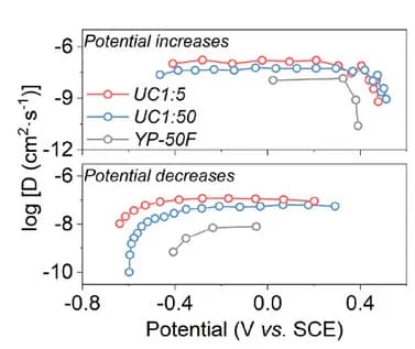 Open access visualization of Line Plot, Scatter Plot, Ion Diffusion Coefficients, GITT