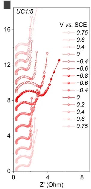 Open access visualization of Line Plot, Scatter Plot, EIS, Nyquist Plots, Electrochemical Impedance Spectra