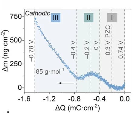 Open access visualization of Scatter Plot, Line Plot, Regression Plot, EQCM, Electrode