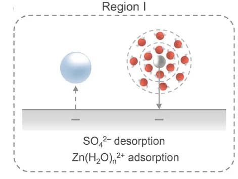 Open access visualization of Illustration, Charge Storage, Potential Regions
