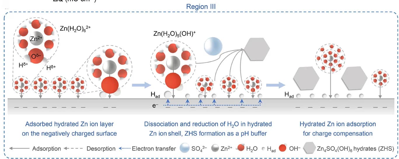 Open access visualization of Workflow, Illustration, Charge Storage, Potential Regions