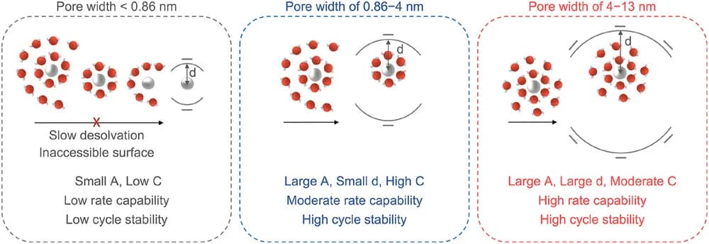 Open access visualization of Illustration, Workflow, Hydrated Zn Ions, Pore Size, Electrochemical Properties