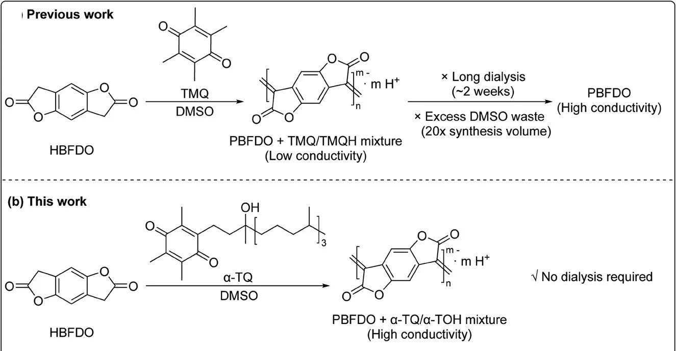 Open access visualization of Workflow, Chemical Structure, PBFDO Synthesis, TMQ, Dialysis