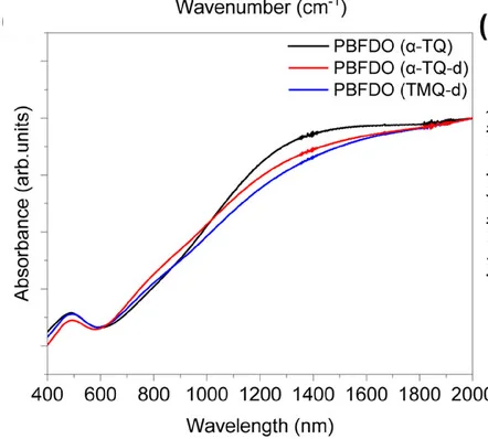 Open access visualization of Line Plot, UV-Vis Spectra, PBFDO, Dialysis