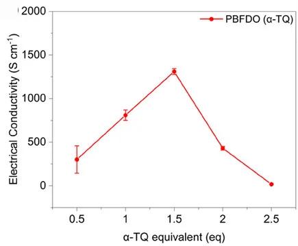 Open access visualization of Line Plot, Error Bars, Electrical Conductivity, Catalyst Loading, -TQ-synthesized PBFDO