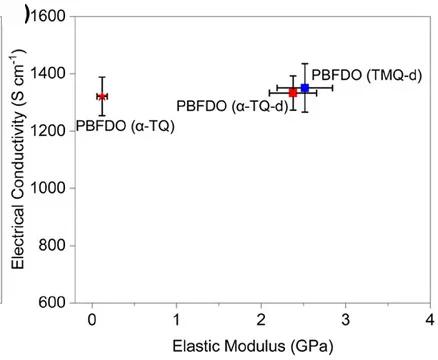 Open access visualization of Scatter Plot, Error Bars, Electrical Conductivity, Elastic Modulus, -TQ-synthesized PBFDO