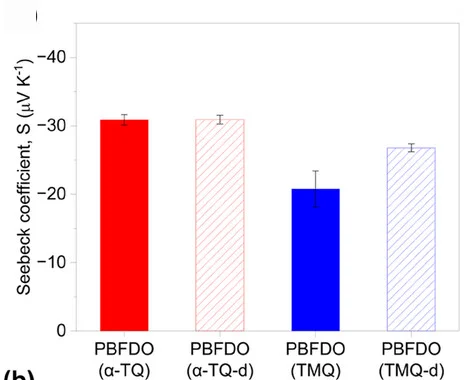 Open access visualization of Bar Plot, Error Bars, Seebeck Coefficient, PBFDO, Dialysis