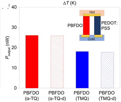 Open access visualization of Bar Plot, Output Power, Thermocouples, PEDOT:PSS, PBFDO