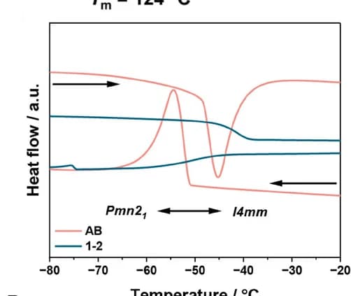 Open access visualization of Line Plot, DSC Profiles, AB, TBABH-AB Mixture