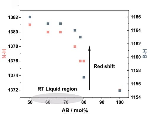 Open access visualization of Scatter Plot, AB, N-H Bend, B-H Bend, TBABH