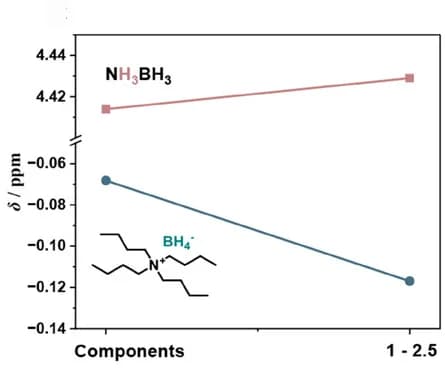 Open access visualization of Line Plot, 1H NMR, Chemical Shifts, TBABH-AB