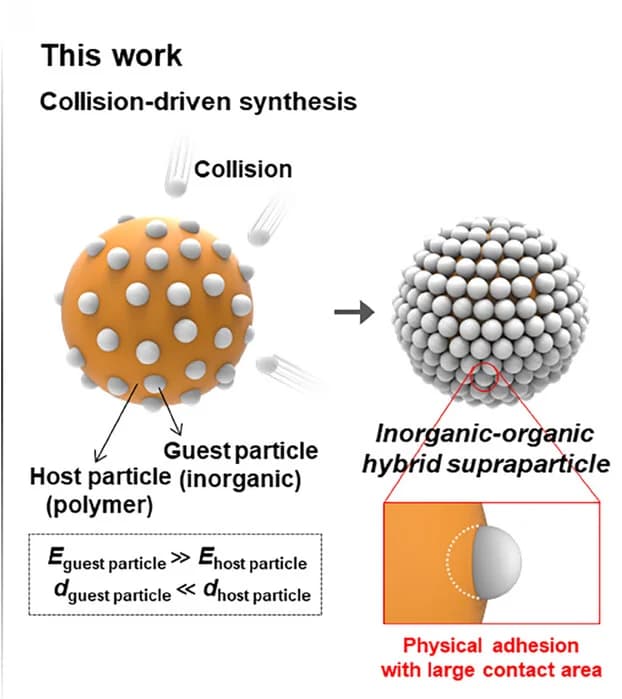 Open access visualization of Workflow, Illustration, Collision-Driven Assembly, Inorganic Nanoparticles, Polymer Particle