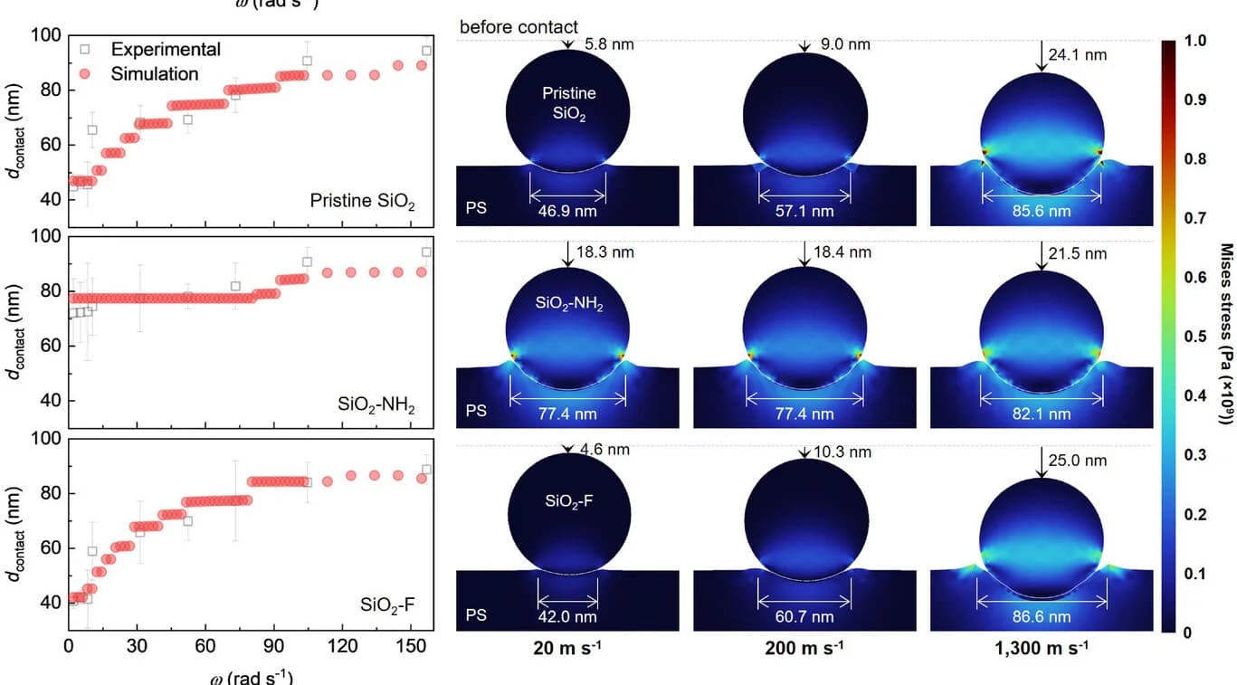 Open access visualization of Line Plot, Error Bars, Illustration, Contact Diameter, Contact Geometry
