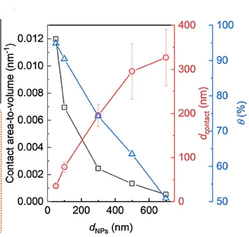 Open access visualization of Line Plot, Error Bars, Correlation Plots, Contact Area to Volume Ratios, Surface Coverage