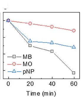 Open access visualization of Line Plot, Scatter Plot, Methylene Blue, Methyl Orange, p-Nitrophenol