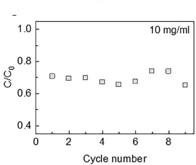 Open access visualization of Scatter Plot, TiO2/Fe3O4/PS HSPs, Reusability, Photocatalytic Degradation, Eosin B