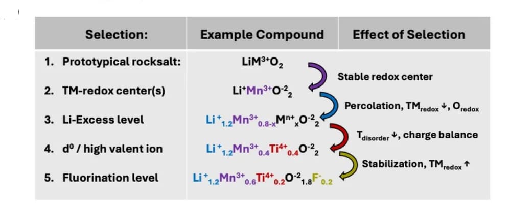 Open access visualization of Table Image, DRX, Li-Mn-Ti-O-F Chemical Space, Rocksalt LiMO2