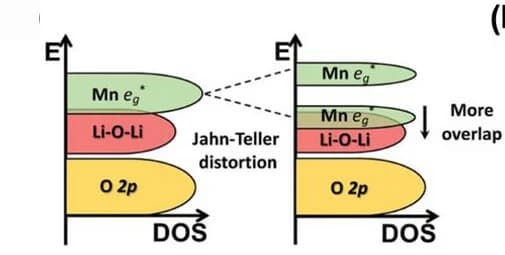 Open access visualization of Density Plot, Fluorination, Orbital Energy, Jahn-Teller Effect, Mn+3 System