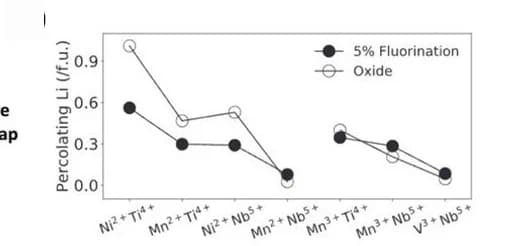 Open access visualization of Line Plot, Fluorination, DRX TM Pairs, Ab-initio Simulations, Lithium Percolation