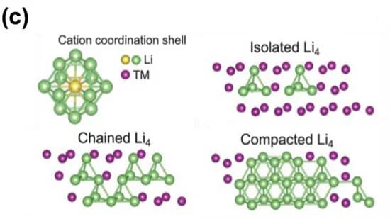 Open access visualization of Chemical Structure, TGA, DSC, Lithium Fluoride, Annealing