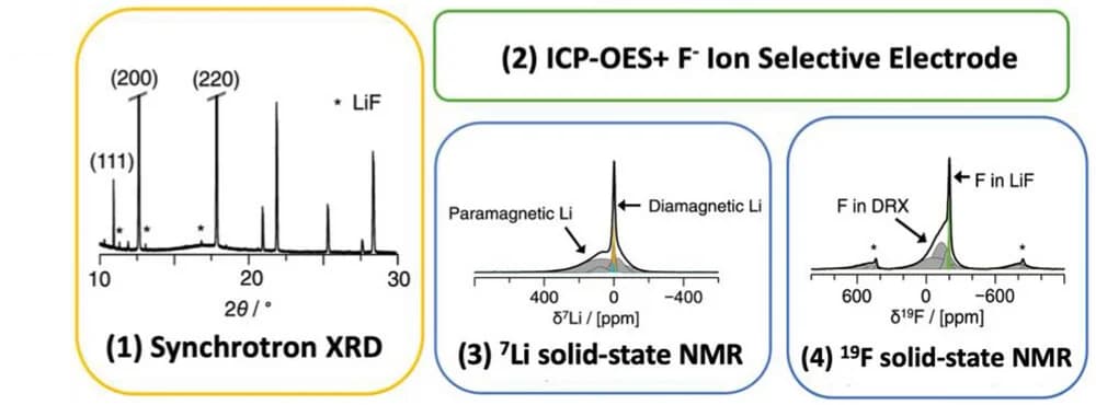 Open access visualization of Line Plot, Density Plot, Characterization Methods, Fluorine Level, DRX