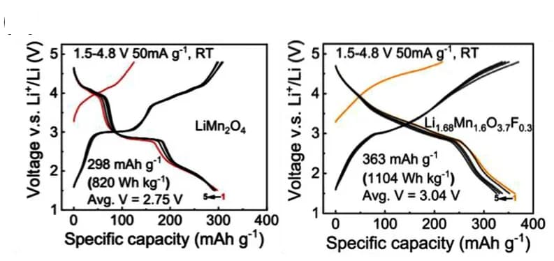 Open access visualization of Line Plot, Voltage Profiles, Ordered Spinel, Partially Disordered Compounds, PDS