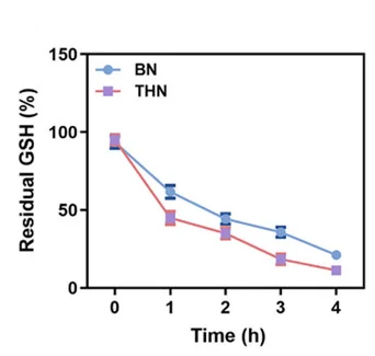 Open access visualization of Line Plot, Error Bars, GSH Residual Rates, BN, THN