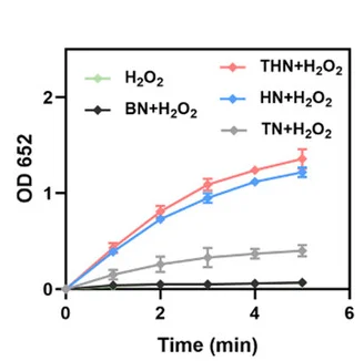 Open access visualization of Line Plot, Error Bars, Absorbance Change, TMB, OH