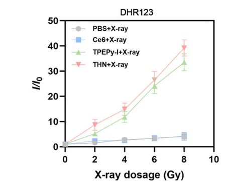 Open access visualization of Line Plot, Error Bars, Superoxide Anion, Ce6, TPEPy-I