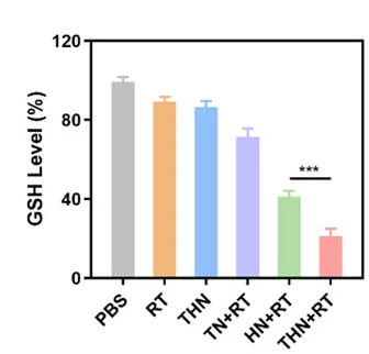 Open access visualization of Bar Plot, Error Bars, Intracellular GSH, Treatments