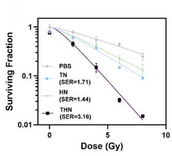 Open access visualization of Line Plot, Error Bars, Clonogenic Survival Assay, 4T1 Cells, Radiation Doses