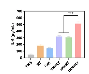Open access visualization of Bar Plot, Error Bars, IL-6 Levels, Matured BMDCs