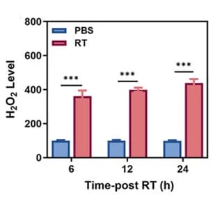 Open access visualization of Bar Plot, Error Bars, Clustered, H2O2 Content, Tumor Tissue