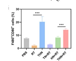 Open access visualization of Bar Plot, Error Bars, Quantitative Analysis, M1-Type Macrophages