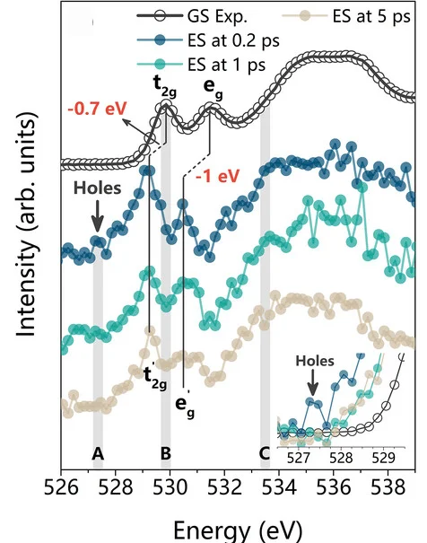 Open access visualization of Line Plot, Oxygen 1s, fs-XAS, LaFeO3, Ground State