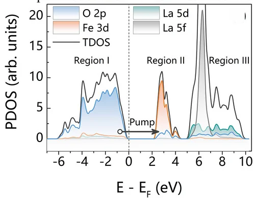 Open access visualization of Line Plot, Density Plot, Projected Density of States, LaFeO3, Total Density of States