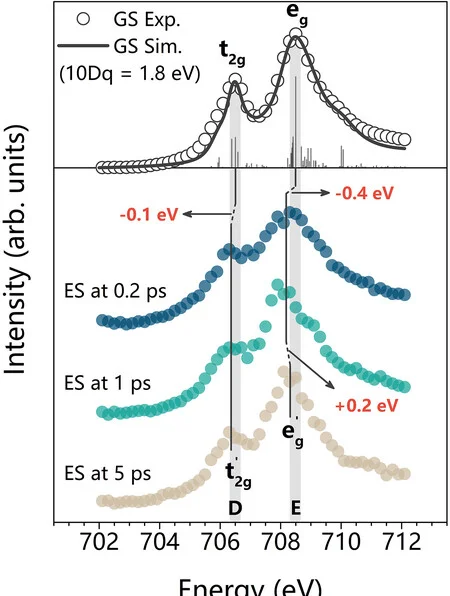 Open access visualization of Line Plot, Scatter Plot, Bar Plot, fs-XAS, LaFeO3