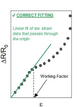 Open access visualization of Scatter Plot, Regression Plot, Gauge Factor, Fractional Resistance Change, Strain